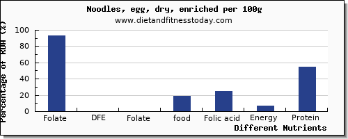 chart to show highest folate, dfe in folic acid in egg noodles per 100g